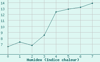 Courbe de l'humidex pour Braunlauf (Be)