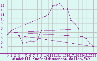 Courbe du refroidissement olien pour Ste (34)