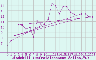 Courbe du refroidissement olien pour Saentis (Sw)