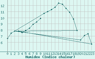 Courbe de l'humidex pour Dudince