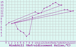 Courbe du refroidissement olien pour Saint-Julien-en-Quint (26)