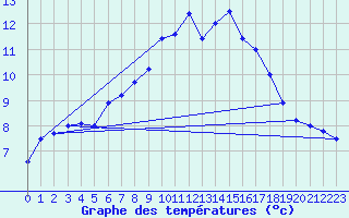 Courbe de tempratures pour Brocken