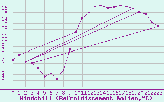 Courbe du refroidissement olien pour Poitiers (86)