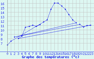 Courbe de tempratures pour Lhospitalet (46)