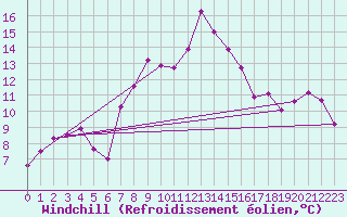 Courbe du refroidissement olien pour Evolene / Villa