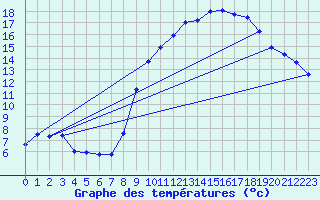 Courbe de tempratures pour Gras (07)