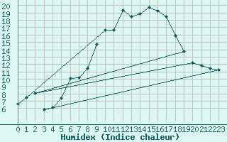 Courbe de l'humidex pour St. Radegund