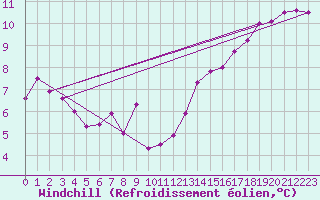 Courbe du refroidissement olien pour The Pas Climate