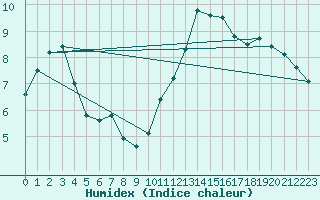 Courbe de l'humidex pour Connerr (72)