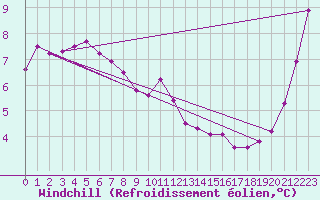Courbe du refroidissement olien pour Sletnes Fyr