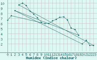 Courbe de l'humidex pour Blois (41)