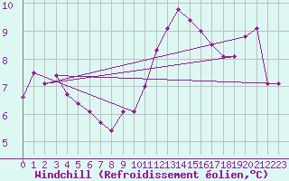 Courbe du refroidissement olien pour Deauville (14)