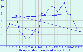 Courbe de tempratures pour Cap Gris-Nez (62)