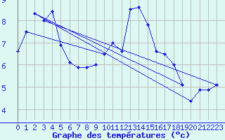 Courbe de tempratures pour Strasbourg (67)