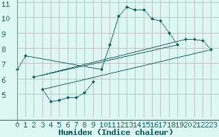 Courbe de l'humidex pour Bourges (18)