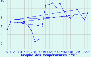 Courbe de tempratures pour Belfort (90)