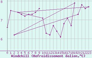 Courbe du refroidissement olien pour Lyon - Saint-Exupry (69)