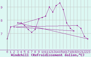 Courbe du refroidissement olien pour Leipzig