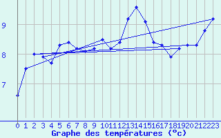 Courbe de tempratures pour Seichamps (54)