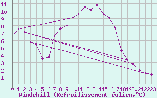 Courbe du refroidissement olien pour Wiener Neustadt