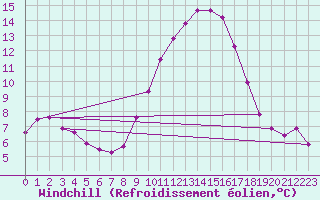 Courbe du refroidissement olien pour Castres-Nord (81)