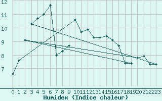 Courbe de l'humidex pour Sennybridge