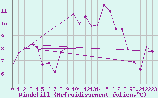 Courbe du refroidissement olien pour Cavalaire-sur-Mer (83)