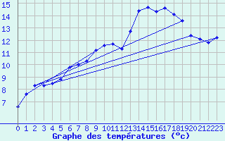 Courbe de tempratures pour Carlsfeld