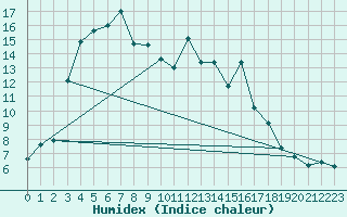 Courbe de l'humidex pour Vardo Ap