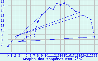 Courbe de tempratures pour La Mongie (65)