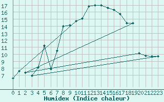 Courbe de l'humidex pour Emmendingen-Mundinge