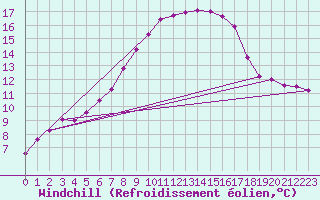 Courbe du refroidissement olien pour Genthin