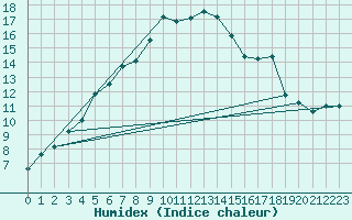 Courbe de l'humidex pour Tain Range