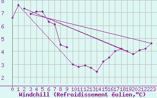 Courbe du refroidissement olien pour Chieming