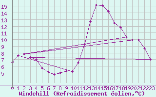 Courbe du refroidissement olien pour Cabestany (66)
