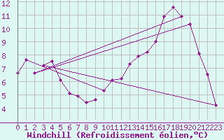 Courbe du refroidissement olien pour Pontoise - Cormeilles (95)