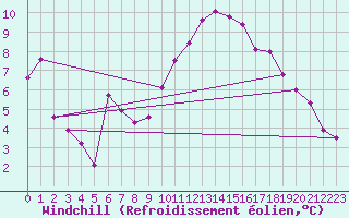 Courbe du refroidissement olien pour Chteauroux (36)