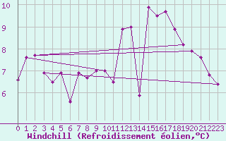 Courbe du refroidissement olien pour Rochefort Saint-Agnant (17)