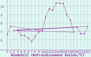 Courbe du refroidissement olien pour Dijon / Longvic (21)