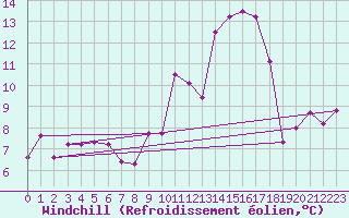Courbe du refroidissement olien pour Luzern