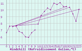 Courbe du refroidissement olien pour Fribourg (All)