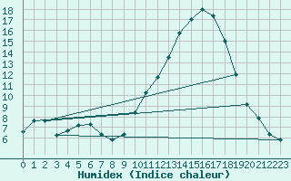 Courbe de l'humidex pour Frontenac (33)