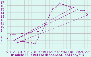 Courbe du refroidissement olien pour Agen (47)