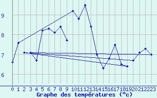 Courbe de tempratures pour Manston (UK)