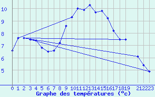Courbe de tempratures pour Weitra
