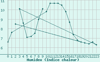 Courbe de l'humidex pour Kempten