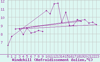 Courbe du refroidissement olien pour Hereford/Credenhill