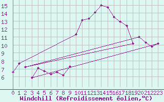 Courbe du refroidissement olien pour Avril (54)