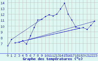Courbe de tempratures pour Moleson (Sw)