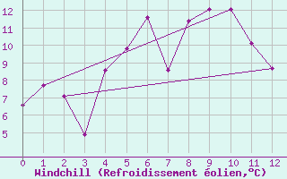 Courbe du refroidissement olien pour Kvamsoy